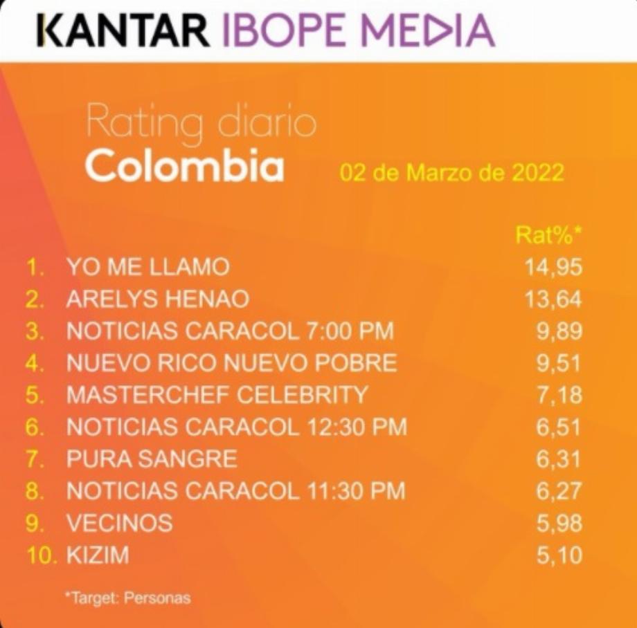 Classement Colombie mercredi 2 mars 2022. Photo : Twitter