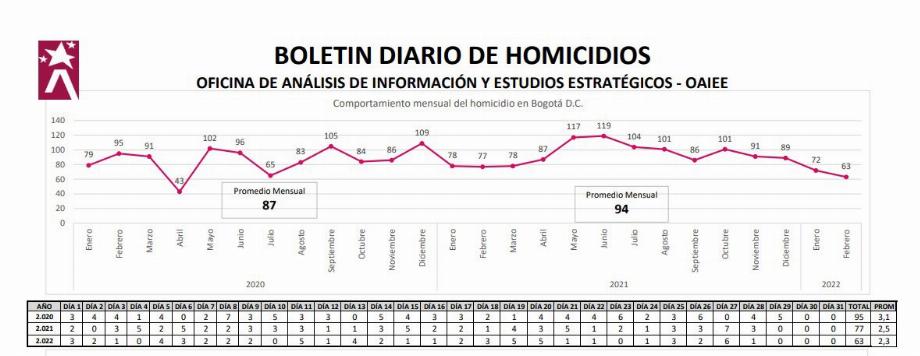 Chiffres de présente les chiffres des homicides en février 2022 Twitter - @ClaudiaLopez