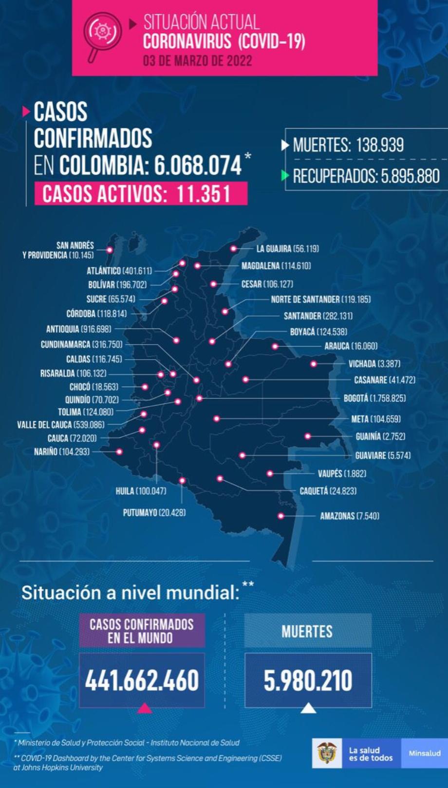 Infections nationales 3 mars Colombie