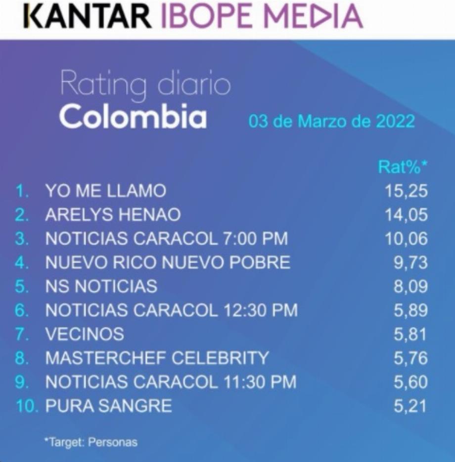 Classement Colombie jeudi 3 mars 2022. Photo : Twitter