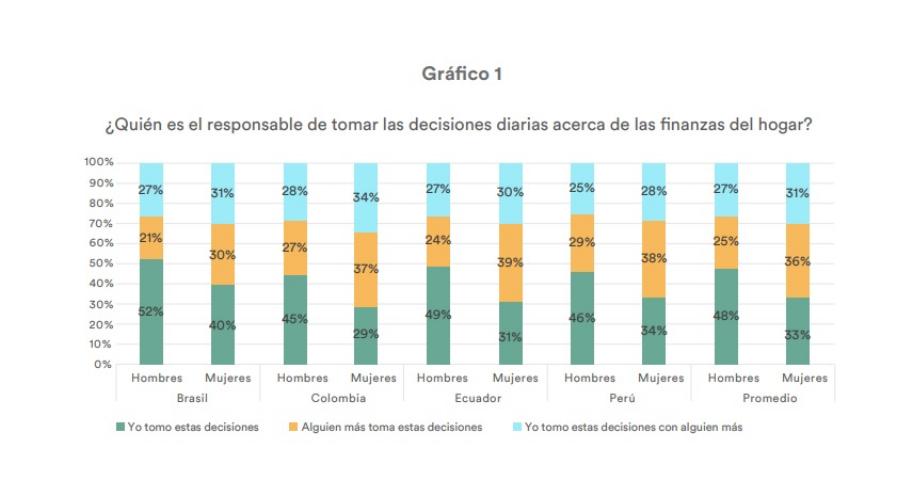 Seulement 29 % des femmes colombiennes prennent des décisions financières à la maison. Photo : CAF
