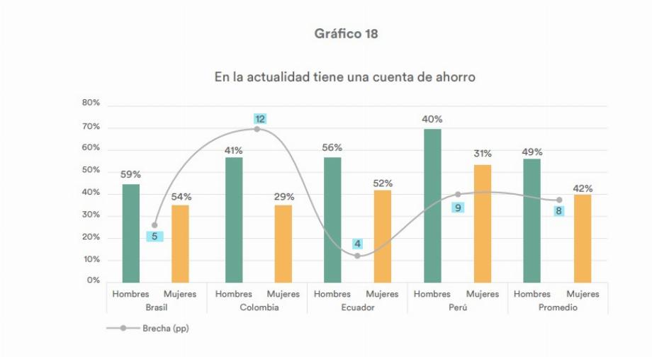 Graphique du nombre de femmes colombiennes qui ont déclaré avoir un compte d'épargne. Photo : CAF
