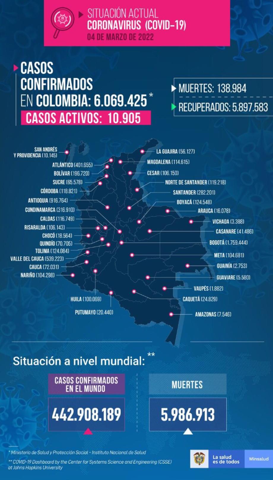 Reportage du covid-19 en Colombie ce vendredi 4 mars 2022