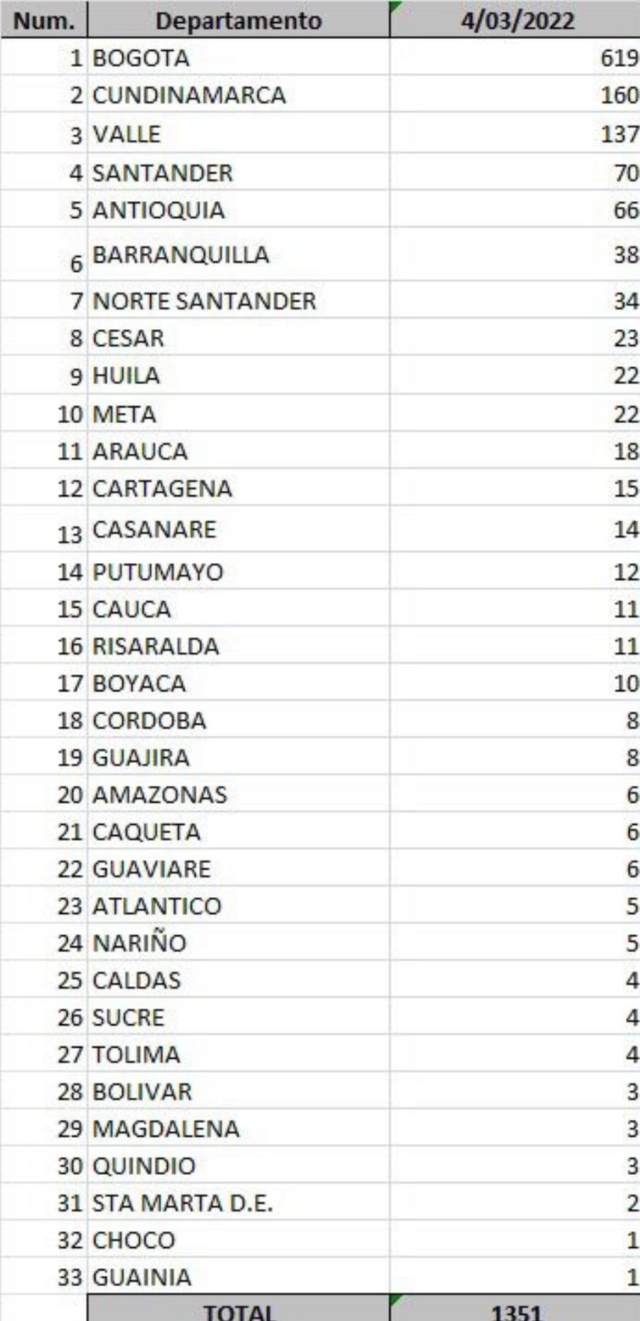 Bilan départemental du covid-19 en Colombie ce vendredi 4 février 2022
