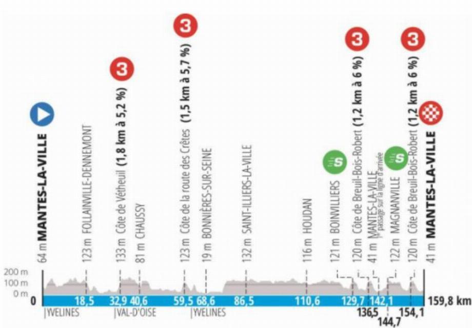 Etape 1 de Paris-Nice 2022