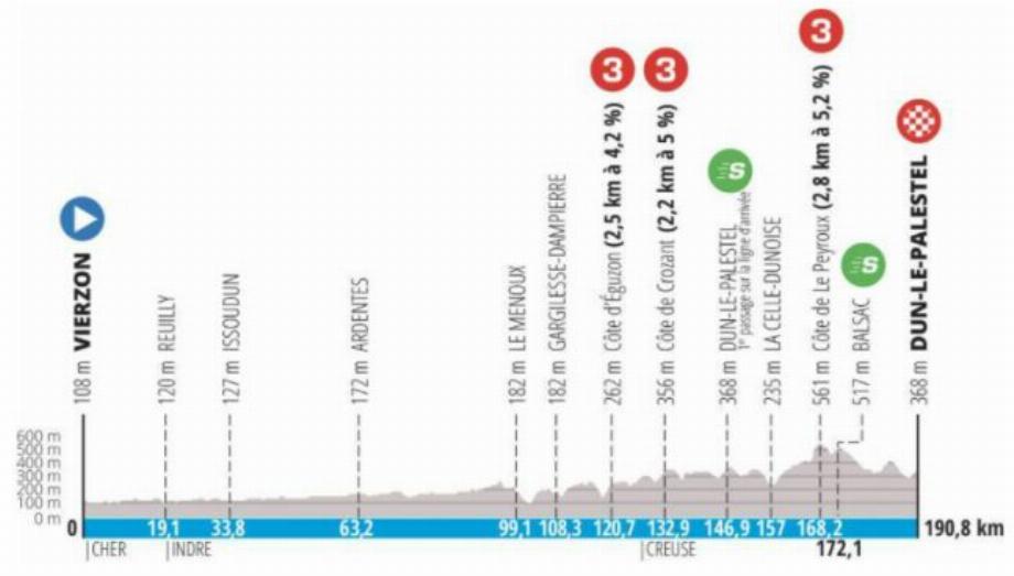 Etape 3 de Paris-Nice 2022