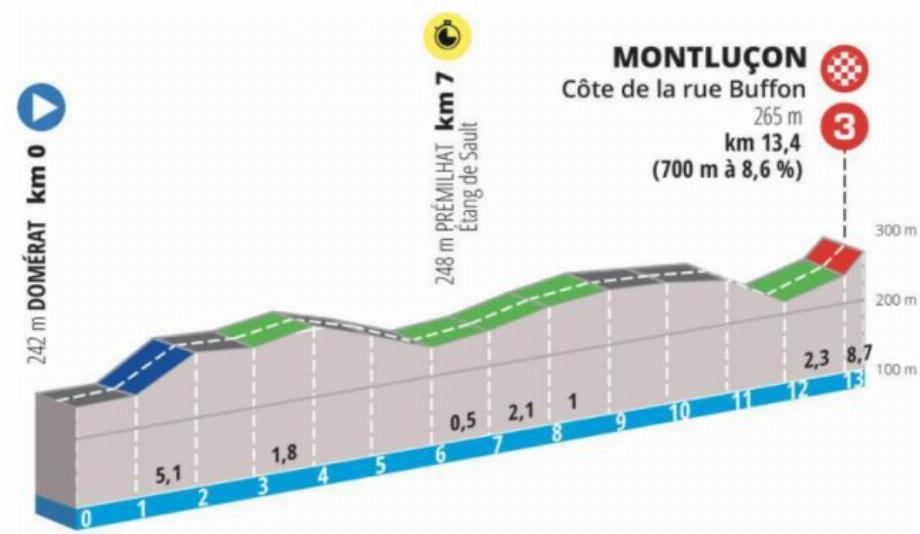 Etape 4 de Paris-Nice 2022