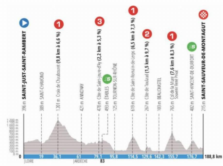 Etape 5 de Paris-Nice 2022