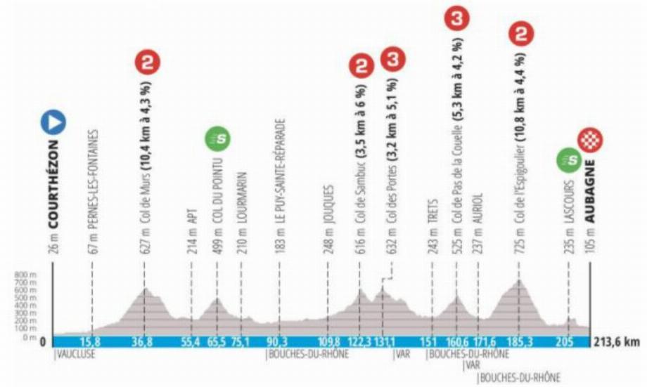 Etape 6 de Paris-Nice 2022