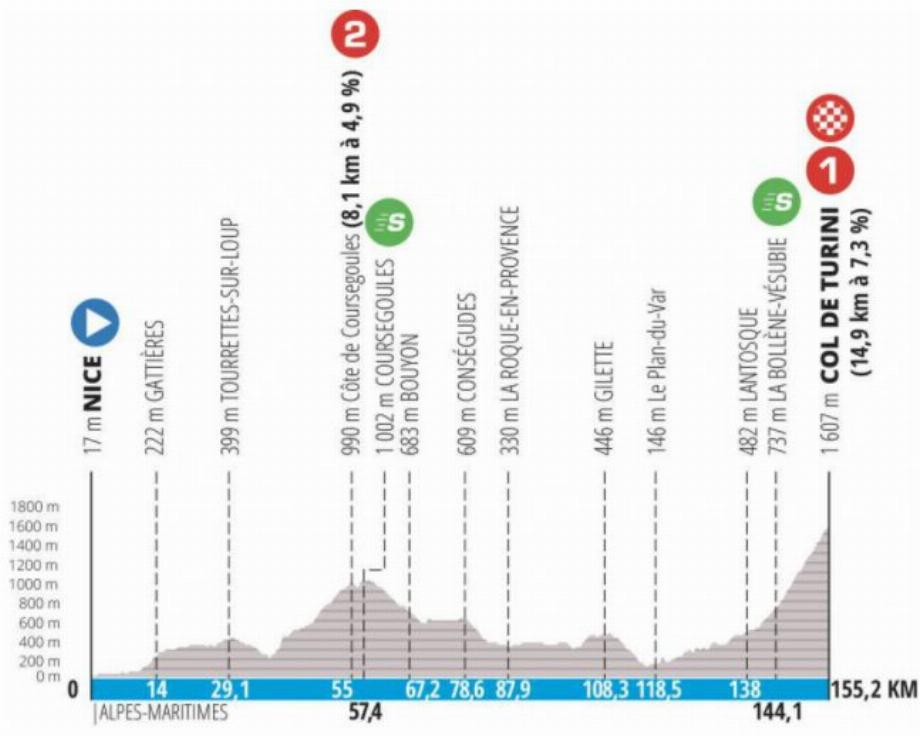 Etape 7 de Paris-Nice 2022