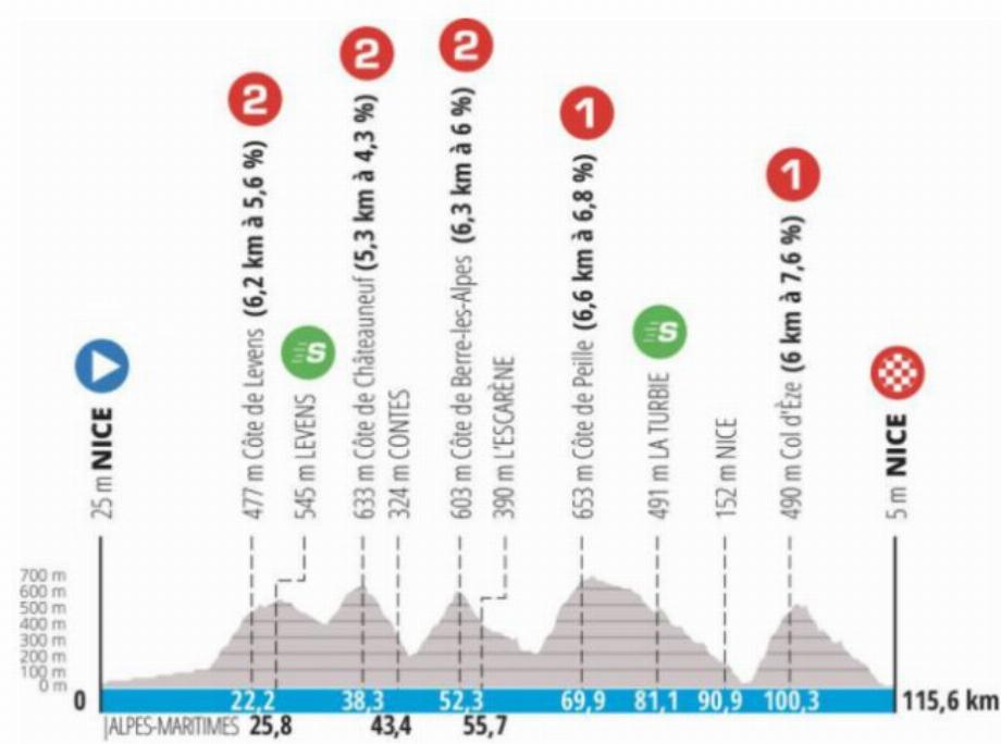 Étape 8 de Paris-Nice 2022