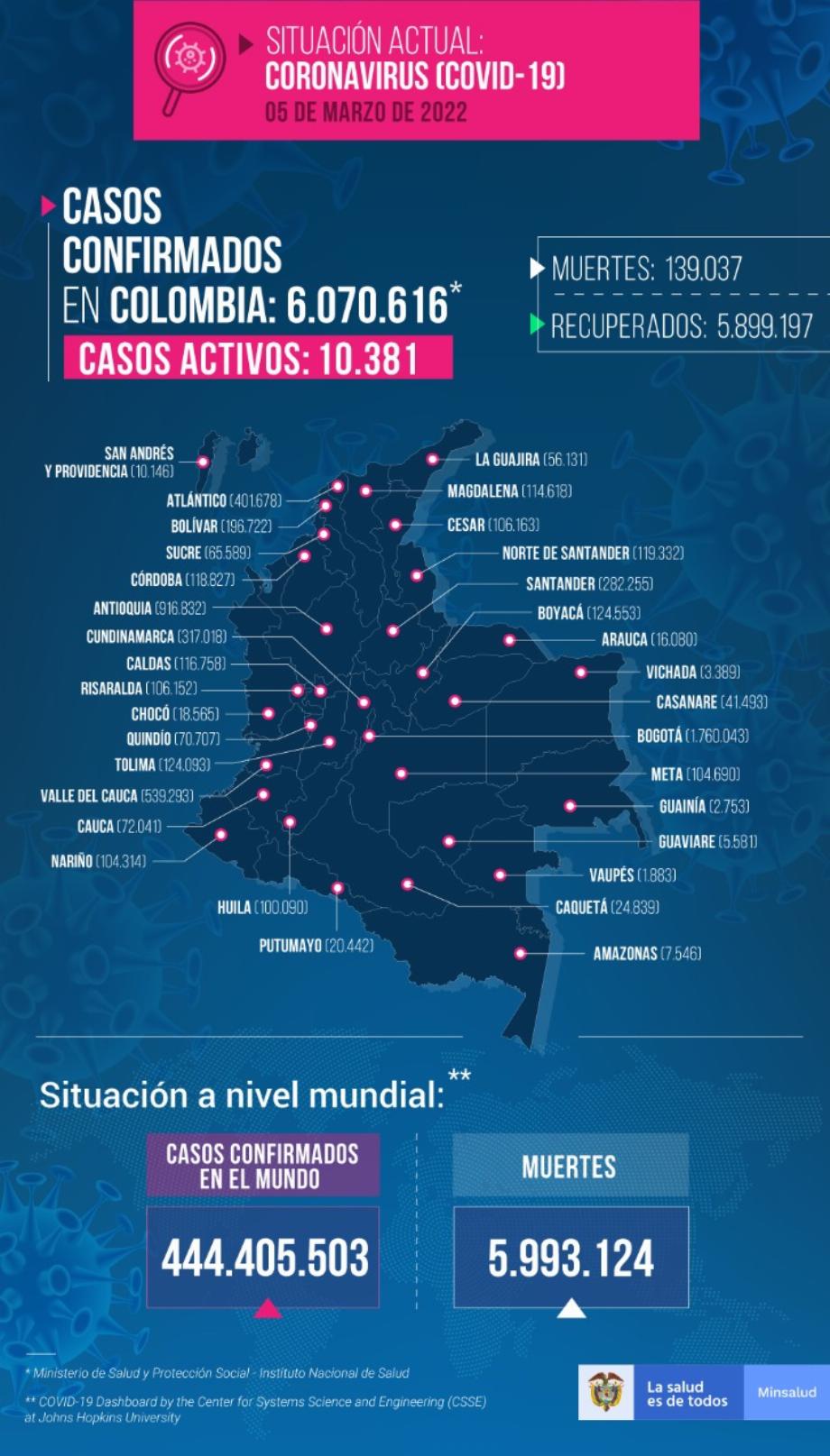 Reportage du covid-19 en Colombie ce samedi 5 mars 2022