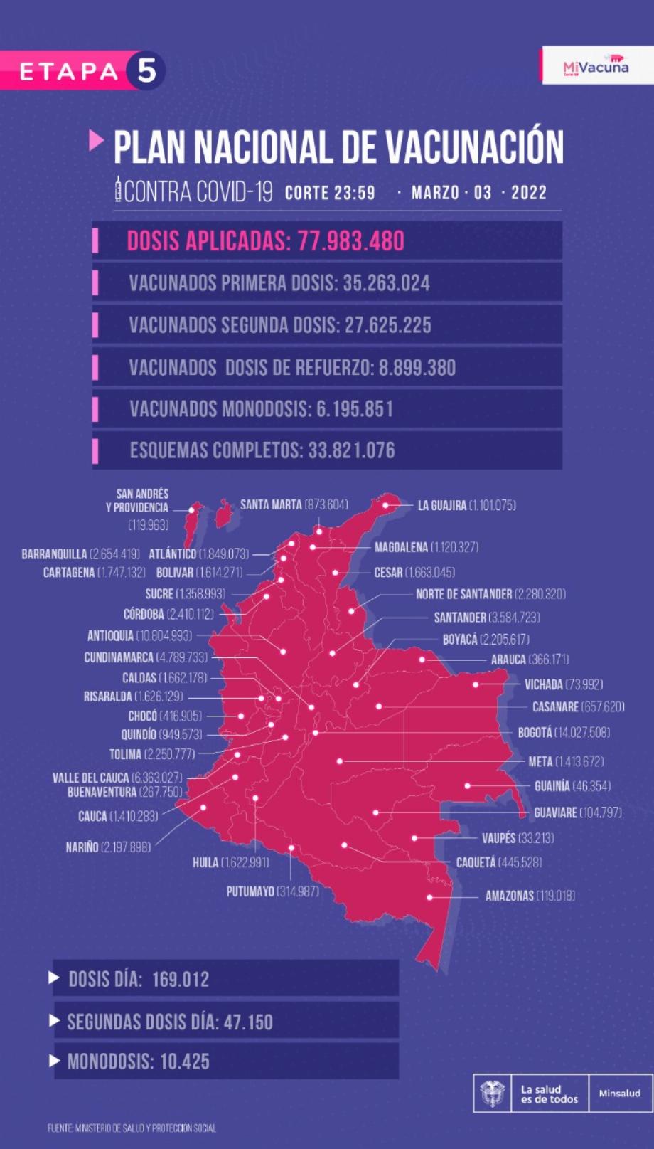 Rapport du Plan national de vaccination en Colombie ce samedi 5 mars 2022