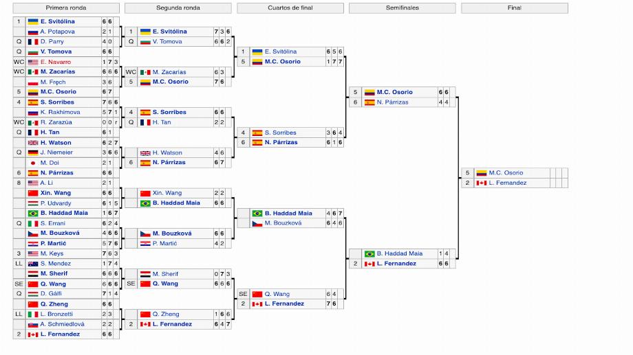 Tirage au sort des qualifications, WTA 250 Monterrey 2022, 5 mars